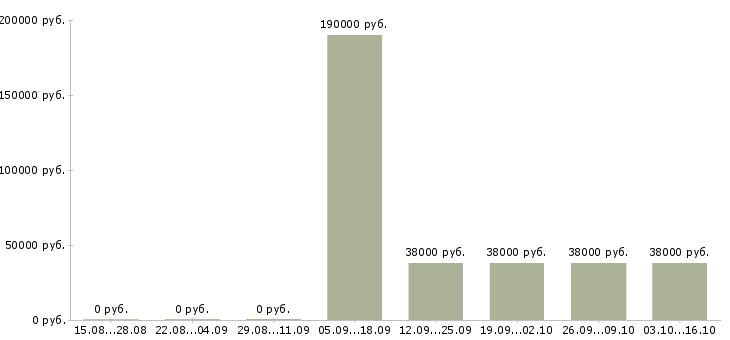 Вакансии руководитель отдела качества Коми - Медиана зарплат руководитель отдела качества Коми за 2 месяца