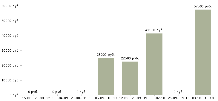 Вакансии руководитель розничной сети в Туле - Медиана зарплат руководитель розничной сети в Туле за 2 месяца