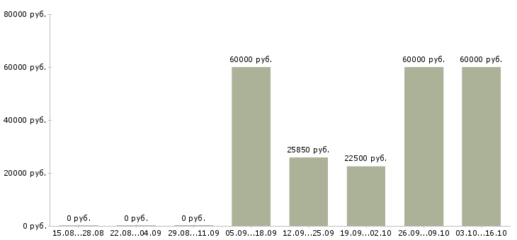 Вакансии руководитель склада в Саратове - Медиана зарплат руководитель склада в Саратове за 2 месяца