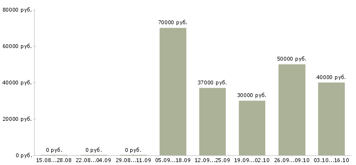 Вакансии руководитель технической службы в Екатеринбурге - Медиана зарплат руководитель технической службы в Екатеринбурге за 2 месяца