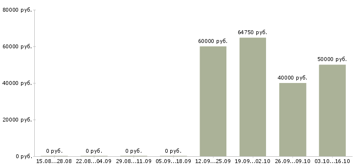 Вакансии руководитель технической службы в Новосибирске - Медиана зарплат руководитель технической службы в Новосибирске за 2 месяца