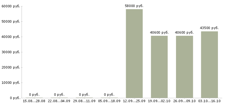 Вакансии семейная пара в Самаре - Медиана зарплат семейная пара в Самаре за 2 месяца