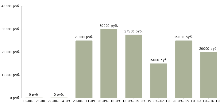 Вакансии сервис менеджер в Владимире - Медиана зарплат сервис менеджер в Владимире за 2 месяца