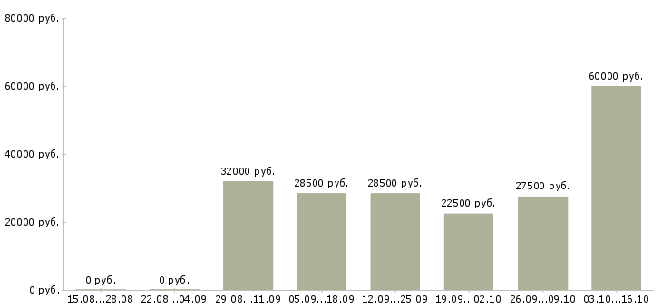 Вакансии сервисный инженер в Самаре - Медиана зарплат сервисный инженер в Самаре за 2 месяца