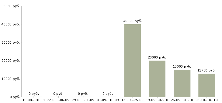 Вакансии слесарь Мордовия - Медиана зарплат слесарь Мордовия за 2 месяца