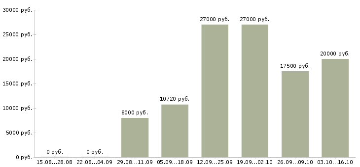 Вакансии слесарь сантехник Нижний новгород - Медиана зарплат слесарь сантехник Нижний новгород за 2 месяца