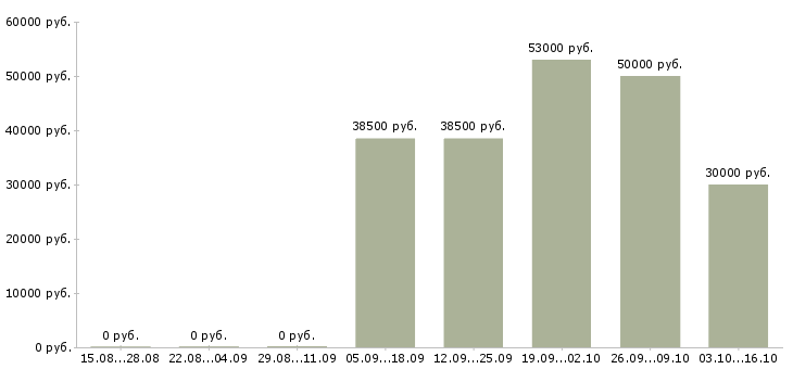 Вакансии сортировщик в Подольске - Медиана зарплат сортировщик в Подольске за 2 месяца