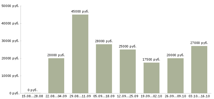 Вакансии сотрудник интернет магазина в Череповце - Медиана зарплат сотрудник интернет магазина в Череповце за 2 месяца