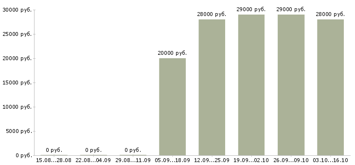 Вакансии сотрудник интернет офиса компании в Кемерово - Медиана зарплат сотрудник интернет офиса компании в Кемерово за 2 месяца