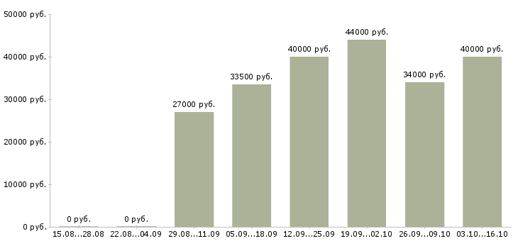 Вакансии сотрудник интернет офиса компании в Мурманске - Медиана зарплат сотрудник интернет офиса компании в Мурманске за 2 месяца