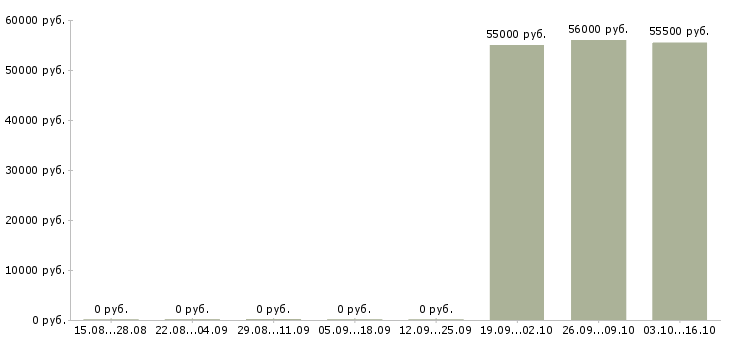 Вакансии сотрудник склада в Коломне - Медиана зарплат сотрудник склада в Коломне за 2 месяца