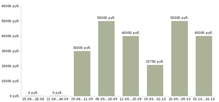 Вакансии сотрудник службы безопасности в Краснодаре - Медиана зарплат сотрудник службы безопасности в Краснодаре за 2 месяца