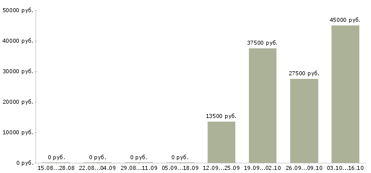 Вакансии сотрудник технической поддержки в Саратове - Медиана зарплат сотрудник технической поддержки в Саратове за 2 месяца