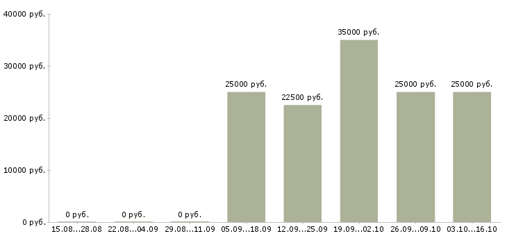 Вакансии сотрудник технической поддержки в Уфе - Медиана зарплат сотрудник технической поддержки в Уфе за 2 месяца