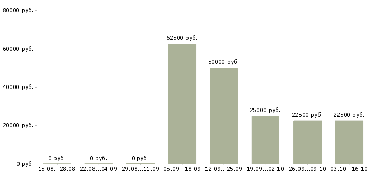 Вакансии специалист по аренде Ростов-на-дону - Медиана зарплат специалист по аренде Ростов-на-дону за 2 месяца