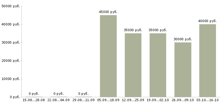 Вакансии специалист по аренде в Перми - Медиана зарплат специалист по аренде в Перми за 2 месяца