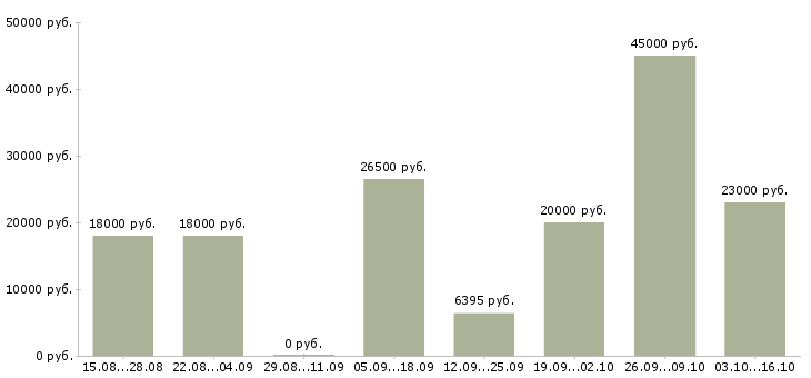 Вакансии специалист по кадровому делопроизводству в Иркутске - Медиана зарплат специалист по кадровому делопроизводству в Иркутске за 2 месяца