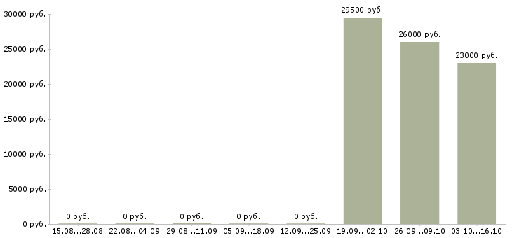 Вакансии специалист по кадровому делопроизводству в Самаре - Медиана зарплат специалист по кадровому делопроизводству в Самаре за 2 месяца