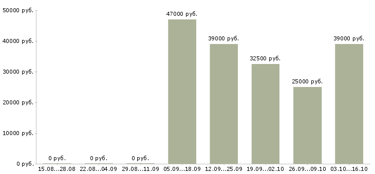 Вакансии специалист по качеству Адыгея - Медиана зарплат специалист по качеству Адыгея за 2 месяца