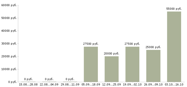 Вакансии специалист по недвижимости в Воронеже - Медиана зарплат специалист по недвижимости в Воронеже за 2 месяца
