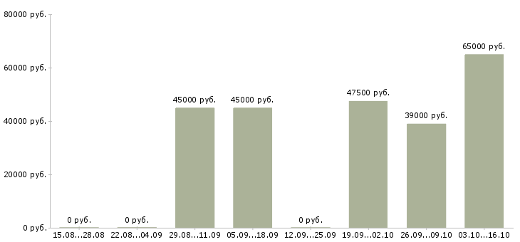 Вакансии специалист по перевозкам в Самаре - Медиана зарплат специалист по перевозкам в Самаре за 2 месяца