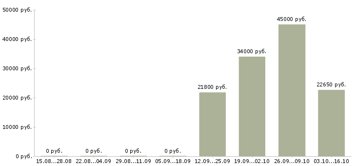 Вакансии специалист по приемке товара в Хабаровске - Медиана зарплат специалист по приемке товара в Хабаровске за 2 месяца