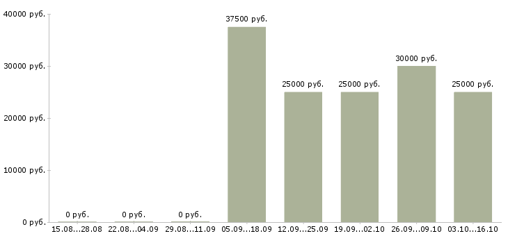 Вакансии специалист по работе с документами в Чите - Медиана зарплат специалист по работе с документами в Чите за 2 месяца
