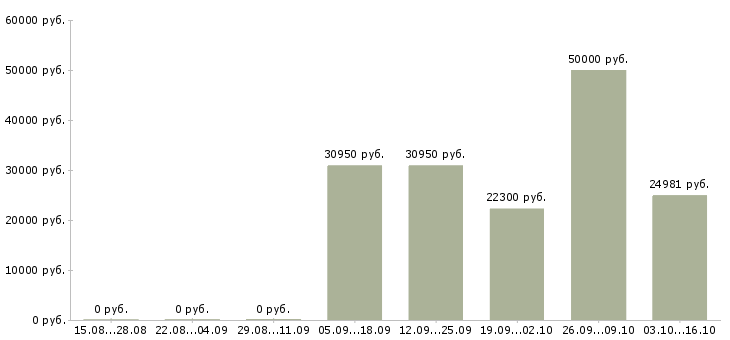 Вакансии специалист по работе с населением в Оренбурге - Медиана зарплат специалист по работе с населением в Оренбурге за 2 месяца