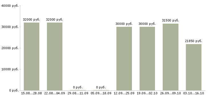 Вакансии специалист по работе с поставщиками в Тюмени - Медиана зарплат специалист по работе с поставщиками в Тюмени за 2 месяца