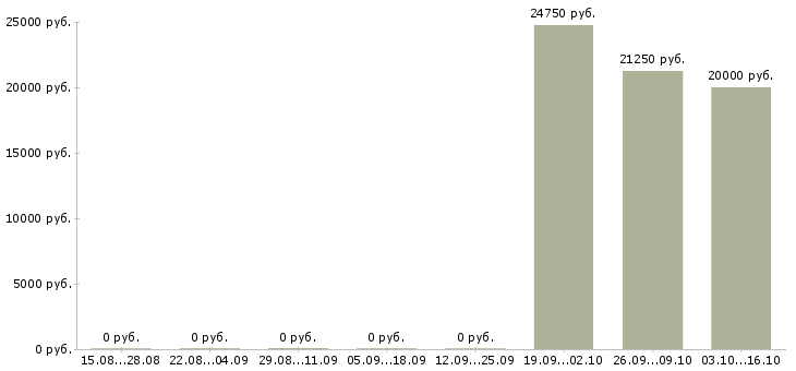 Вакансии специалист по работе с претензиями в Новосибирске - Медиана зарплат специалист по работе с претензиями в Новосибирске за 2 месяца