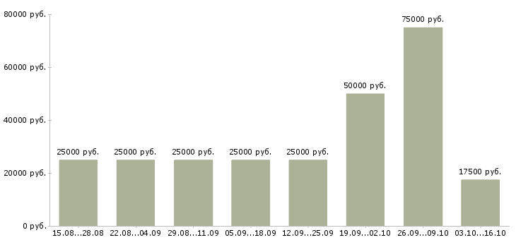 Вакансии специалист по регистрации в Архангельске - Медиана зарплат специалист по регистрации в Архангельске за 2 месяца