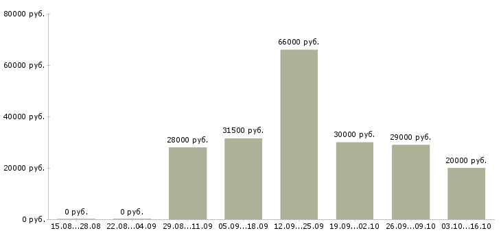 Вакансии специалист по сопровождению договоров в Воронеже - Медиана зарплат специалист по сопровождению договоров в Воронеже за 2 месяца