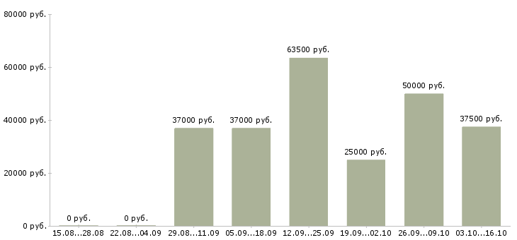 Вакансии спортивный менеджер в Екатеринбурге - Медиана зарплат спортивный менеджер в Екатеринбурге за 2 месяца