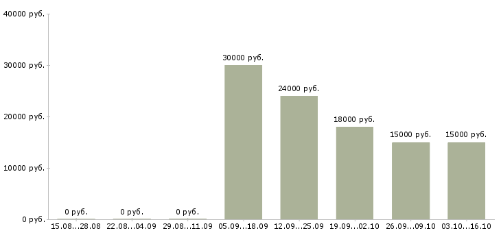 Вакансии такси в Тольятти - Медиана зарплат такси в Тольятти за 2 месяца