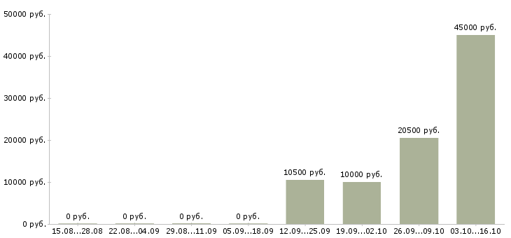 Вакансии технический работник в Барнауле - Медиана зарплат технический работник в Барнауле за 2 месяца
