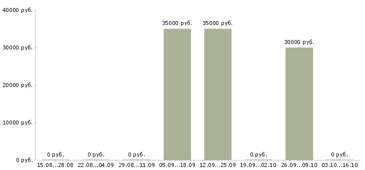 Вакансии технический сотрудник в Ангарске - Медиана зарплат технический сотрудник в Ангарске за 2 месяца