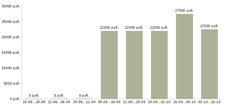 Вакансии только в интернет в Абакане - Медиана зарплат только в интернет в Абакане за 2 месяца
