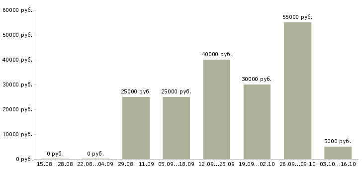 Вакансии требуется интернет менеджер удаленно в Кирове - Медиана зарплат требуется интернет менеджер удаленно в Кирове за 2 месяца