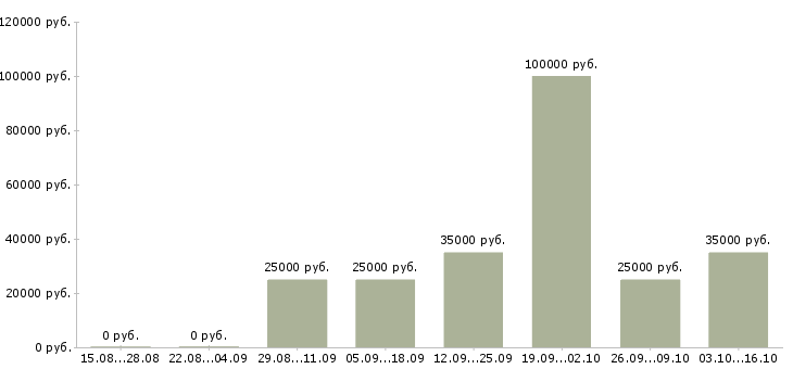 Вакансии тренер по продукту в Новосибирске - Медиана зарплат тренер по продукту в Новосибирске за 2 месяца
