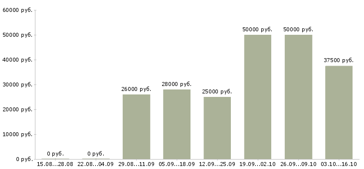 Вакансии удаленная для всех в Калуге - Медиана зарплат удаленная для всех в Калуге за 2 месяца