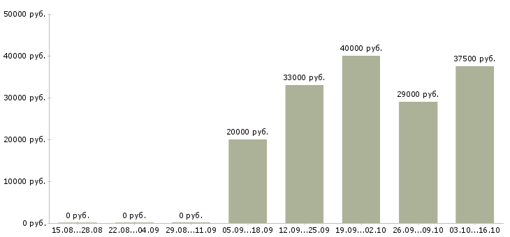 Вакансии управляющий магазина в Белгороде - Медиана зарплат управляющий магазина в Белгороде за 2 месяца