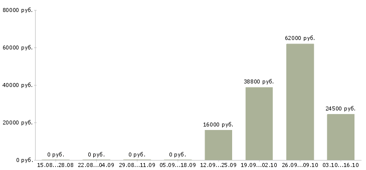 Вакансии финансист в Перми - Медиана зарплат финансист в Перми за 2 месяца