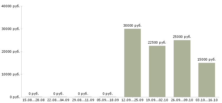 Вакансии финансовый консультант в Тамбове - Медиана зарплат финансовый консультант в Тамбове за 2 месяца