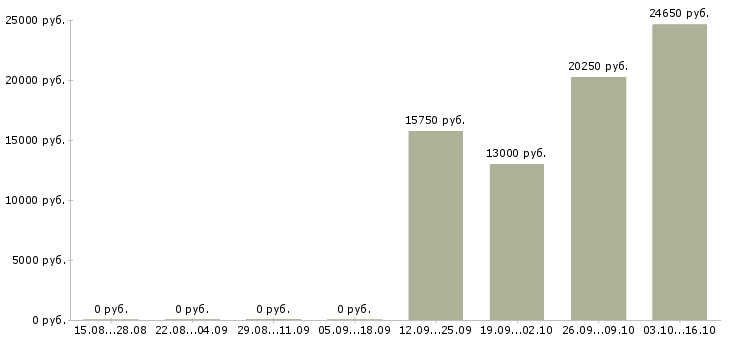 Вакансии эксперт в Кургане - Медиана зарплат эксперт в Кургане за 2 месяца