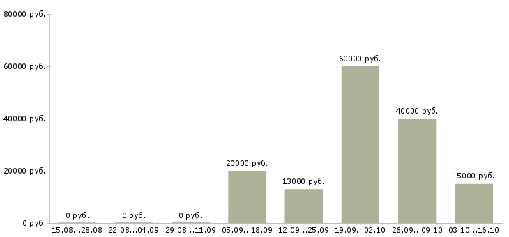 Вакансии эксперт в Пензе - Медиана зарплат эксперт в Пензе за 2 месяца
