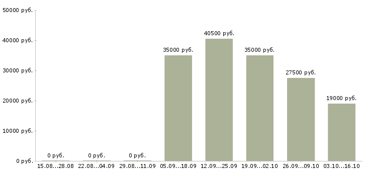 Вакансии юрисконсульт Ростов-на-дону - Медиана зарплат юрисконсульт Ростов-на-дону за 2 месяца