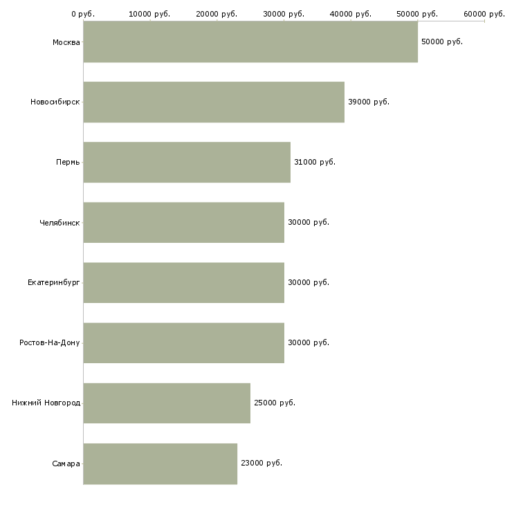 Поиск работы агент по продвижению-Медиана зарплаты для вакансии «агент по продвижению» в других городах