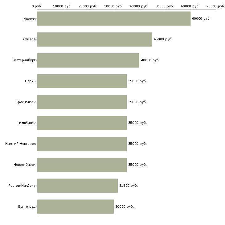 Поиск работы дистрибьютор-Медиана зарплаты для вакансии «дистрибьютор» в других городах