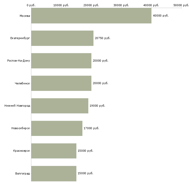 Поиск работы закройщик-Медиана зарплаты для вакансии «закройщик» в других городах