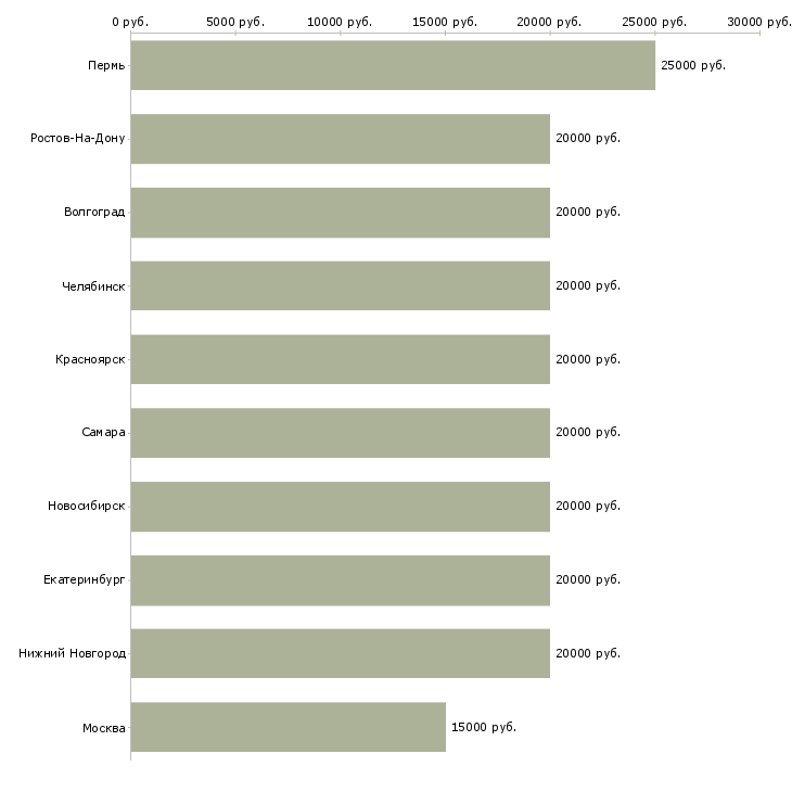 Поиск работы из дома-Медиана зарплаты для вакансии «из дома» в других городах